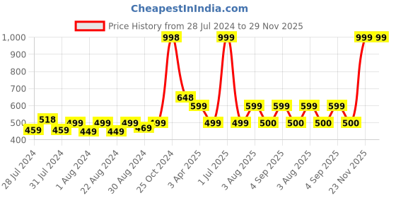 myntra.com MONKDECOR Brown & Beige Set of 5 Floral Square Cushion Covers monkdecor Price History Graph from 28 Jul 2024 to 29 Nov 2025