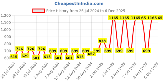 myntra.com MONKDECOR Brown & Gold-Toned 2 Pieces Floral Embellished Silk Rectangle Cushion Covers monkdecor Price History Graph from 26 Jul 2024 to 6 Dec 2025