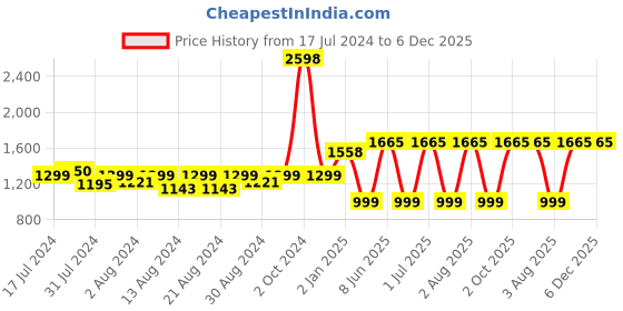 myntra.com MONKDECOR Brown & Gold-Toned 5 Pieces Floral Embellished Silk Square Cushion Covers monkdecor Price History Graph from 17 Jul 2024 to 6 Dec 2025