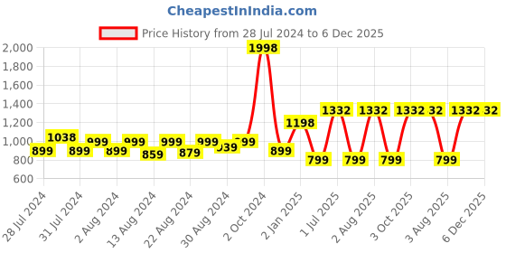 myntra.com MONKDECOR Brown & Gold Toned 5 Pieces Silk Floral Square Cushion Covers monkdecor Price History Graph from 28 Jul 2024 to 5 Dec 2025