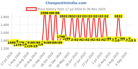 myntra.com MONKDECOR Brown & Green 6 Pcs Embroidered Table Placemats monkdecor Price History Graph from 17 Jul 2024 to 30 Nov 2025