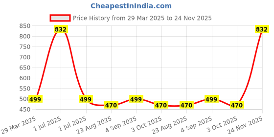 myntra.com MONKDECOR Brown & Green Floral Embroidered Square Cushion Covers monkdecor Price History Graph from 29 Mar 2025 to 23 Nov 2025