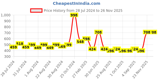 myntra.com MONKDECOR Brown & Pink Set of 2 Floral Rectangle Cushion Covers monkdecor Price History Graph from 28 Jul 2024 to 23 Nov 2025
