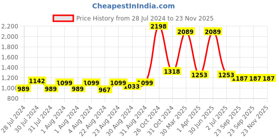 myntra.com MONKDECOR Brown & Pink Set of 5 Floral Square Cushion Covers monkdecor Price History Graph from 28 Jul 2024 to 23 Nov 2025