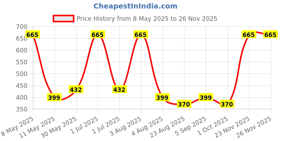 myntra.com MONKDECOR Brown & White Abstract Velvet Square Cushion Covers monkdecor Price History Graph from 8 May 2025 to 23 Nov 2025