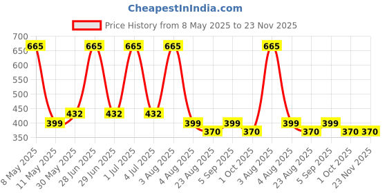 myntra.com MONKDECOR Brown & White Abstract Velvet Square Cushion Covers monkdecor Price History Graph from 8 May 2025 to 23 Nov 2025