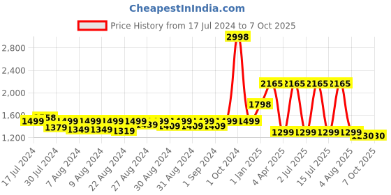 myntra.com MONKDECOR Brown & White Embroidered Rectangular Runner monkdecor Price History Graph from 17 Jul 2024 to 7 Oct 2025