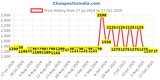myntra.com MONKDECOR Brown & White Embroidered Table Runner monkdecor Price History Graph from 17 Jul 2024 to 15 Oct 2025