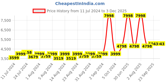 myntra.com MONKDECOR Brown & White Ethnic Motifs Embroidered Table Cover monkdecor Price History Graph from 11 Jul 2024 to 2 Dec 2025