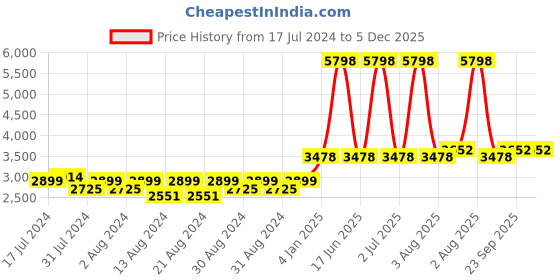 myntra.com MONKDECOR Brown & White Floral Embroidered Linen Table Cover monkdecor Price History Graph from 17 Jul 2024 to 5 Dec 2025