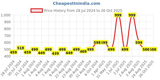 myntra.com MONKDECOR Brown & White Striped Square Cushion Covers monkdecor Price History Graph from 28 Jul 2024 to 26 Oct 2025