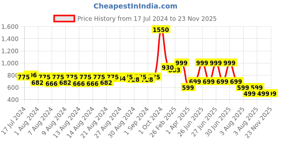 myntra.com MONKDECOR Brown & Yellow Embroidered Table Runner monkdecor Price History Graph from 17 Jul 2024 to 23 Nov 2025