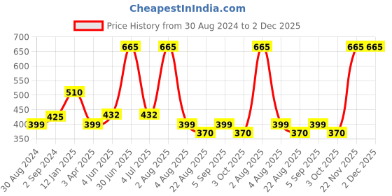myntra.com MONKDECOR Brown Checked Velvet Square Cushion Covers monkdecor Price History Graph from 30 Aug 2024 to 1 Dec 2025