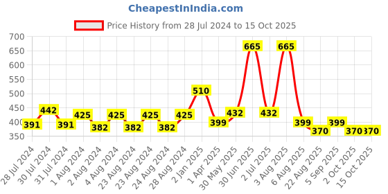 myntra.com MONKDECOR Brown Checked Velvet Square Cushion Covers monkdecor Price History Graph from 28 Jul 2024 to 15 Oct 2025