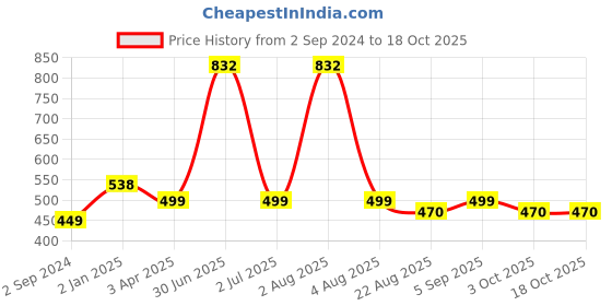 myntra.com MONKDECOR Brown Checked Velvet Square Cushion Covers monkdecor Price History Graph from 2 Sep 2024 to 18 Oct 2025