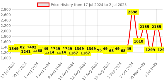myntra.com MONKDECOR Brown Cut-Work Design Table Runner monkdecor Price History Graph from 17 Jul 2024 to 2 Jul 2025