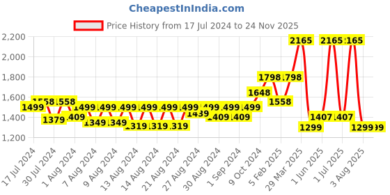 myntra.com MONKDECOR Brown Embroidered Table Runner monkdecor Price History Graph from 17 Jul 2024 to 22 Nov 2025