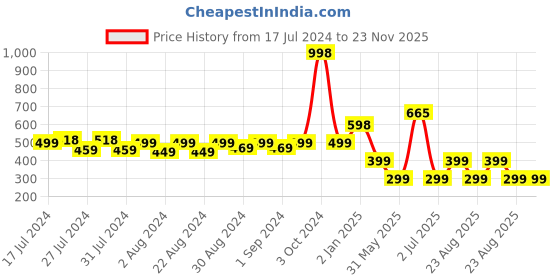 myntra.com MONKDECOR Brown Floral 2 Seater Cotton Rectangle Table Cover With Textured Details monkdecor Price History Graph from 17 Jul 2024 to 23 Nov 2025