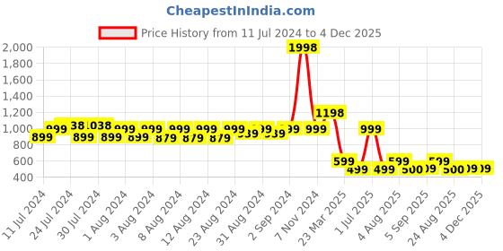 myntra.com MONKDECOR Brown Floral 6 Seater Cotton Table Cover monkdecor Price History Graph from 11 Jul 2024 to 4 Dec 2025