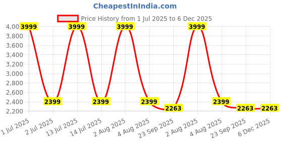 myntra.com MONKDECOR Brown Floral 8-Seater Table Cover with Embroidered details monkdecor Price History Graph from 1 Jul 2025 to 5 Dec 2025
