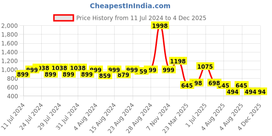 myntra.com MONKDECOR Brown Floral Cotton 6 Seater Rectangle Table Cover With Embroidered details monkdecor Price History Graph from 11 Jul 2024 to 4 Dec 2025