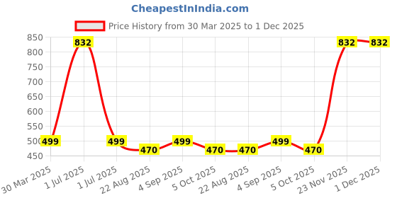 myntra.com MONKDECOR Brown Floral Linen Square Cushion Covers monkdecor Price History Graph from 30 Mar 2025 to 30 Nov 2025