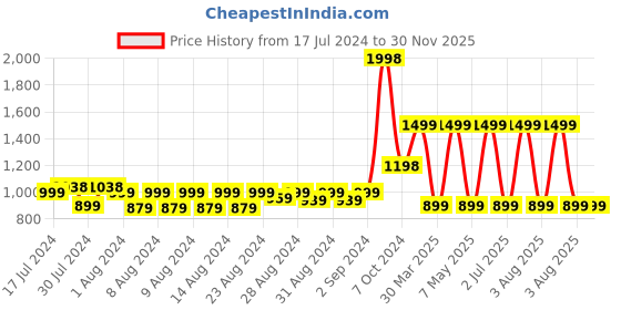 myntra.com MONKDECOR Brown Floral Printed Velvet Table Runner monkdecor Price History Graph from 17 Jul 2024 to 30 Nov 2025