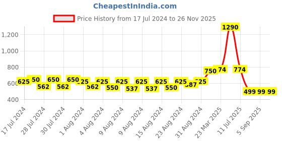 myntra.com MONKDECOR Brown Geometric Printed 8-Seater Table Cover monkdecor Price History Graph from 17 Jul 2024 to 25 Nov 2025