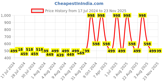 myntra.com MONKDECOR Brown Geometric Printed Oval 6-Seater Table Cover monkdecor Price History Graph from 17 Jul 2024 to 23 Nov 2025