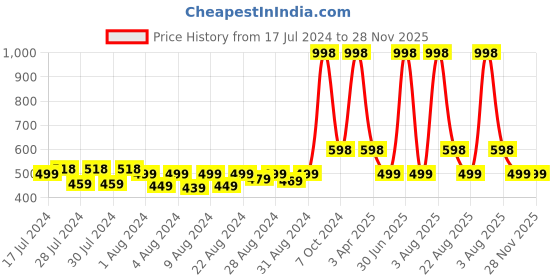 myntra.com MONKDECOR Brown Geometric Printed Waterproof Oval 6-Seater Table Cover monkdecor Price History Graph from 17 Jul 2024 to 28 Nov 2025