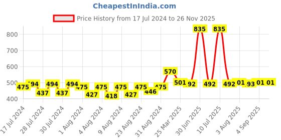 myntra.com MONKDECOR Brown Geometric Printed Waterproof Plastic Round 4-Seater Table Cover monkdecor Price History Graph from 17 Jul 2024 to 24 Nov 2025
