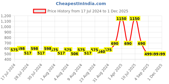 myntra.com MONKDECOR Brown Geometric Printed Waterproof Plastic Round 6-Seater Table Cover monkdecor Price History Graph from 17 Jul 2024 to 1 Dec 2025