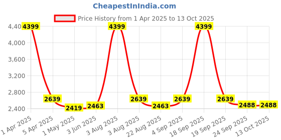 myntra.com MONKDECOR Brown Printed Velvet Sofa Cover monkdecor Price History Graph from 1 Apr 2025 to 13 Oct 2025