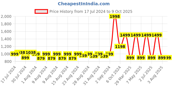 myntra.com MONKDECOR Brown Self-Design Table Runners monkdecor Price History Graph from 17 Jul 2024 to 8 Oct 2025