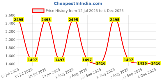 myntra.com MONKDECOR Brown Set of 5 Embellished Satin Square Cushion Covers monkdecor Price History Graph from 12 Jul 2025 to 4 Dec 2025
