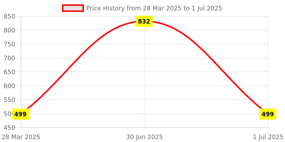 myntra.com MONKDECOR Brown Textured Velvet Rectangular Table Runner monkdecor Price History Graph from 28 Mar 2025 to 1 Jul 2025