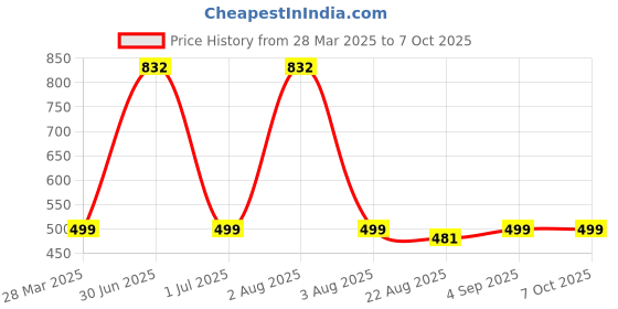myntra.com MONKDECOR Brown Textured Velvet Rectangular Table Runner monkdecor Price History Graph from 28 Mar 2025 to 6 Oct 2025