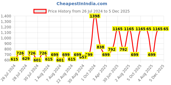 myntra.com MONKDECOR Cream & Gold Toned 2 Pieces Silk Floral Rectangle Cushion Covers monkdecor Price History Graph from 26 Jul 2024 to 5 Dec 2025