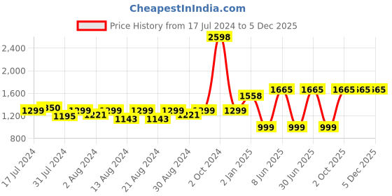 myntra.com MONKDECOR Cream & Gold-Toned 5 Pieces Silk Floral Square Cushion Covers monkdecor Price History Graph from 17 Jul 2024 to 4 Dec 2025