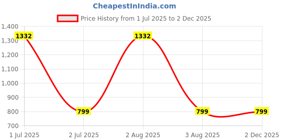 myntra.com MONKDECOR Cream & Maroon Textured TableRunners monkdecor Price History Graph from 1 Jul 2025 to 1 Dec 2025