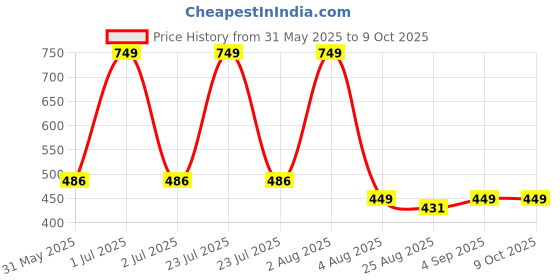 myntra.com MONKDECOR Cream & Maroon Textured TableRunners monkdecor Price History Graph from 31 May 2025 to 9 Oct 2025