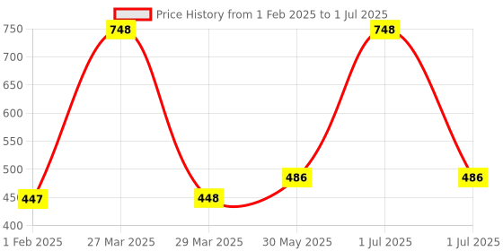 myntra.com MONKDECOR Cream Checked Center Table Runner monkdecor Price History Graph from 1 Feb 2025 to 1 Jul 2025