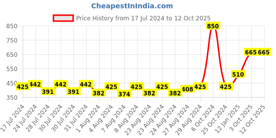 myntra.com MONKDECOR Cream Checked Velvet Square Cushion Covers monkdecor Price History Graph from 17 Jul 2024 to 11 Oct 2025