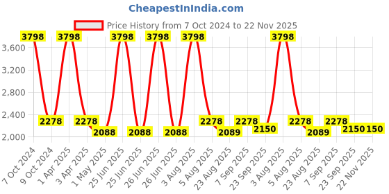 myntra.com MONKDECOR Cream-Coloured & Brown Printed Velvet 5 Piece Sofa Cover monkdecor Price History Graph from 7 Oct 2024 to 22 Nov 2025
