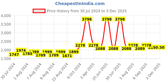 myntra.com MONKDECOR Cream-Coloured & Brown Printed Velvet Sofa Cover monkdecor Price History Graph from 30 Jul 2024 to 1 Dec 2025