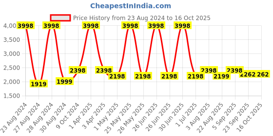 myntra.com MONKDECOR Cream-Coloured & Brown Printed Velvet Sofa Cover monkdecor Price History Graph from 23 Aug 2024 to 16 Oct 2025