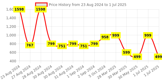 myntra.com MONKDECOR Cream Coloured & Red  Floral Printed Table Runner monkdecor Price History Graph from 23 Aug 2024 to 1 Jul 2025