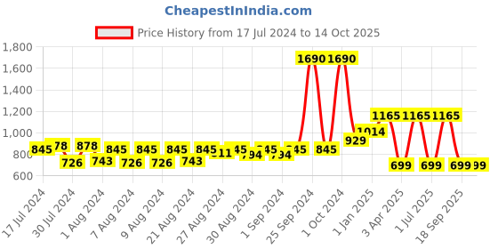 myntra.com MONKDECOR Cream Coloured Embroidered Table Runner monkdecor Price History Graph from 17 Jul 2024 to 13 Oct 2025