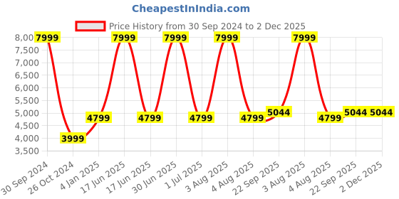 myntra.com MONKDECOR Cream-Coloured Floral 8-Seater Table Cover with Embroidered details monkdecor Price History Graph from 30 Sep 2024 to 2 Dec 2025