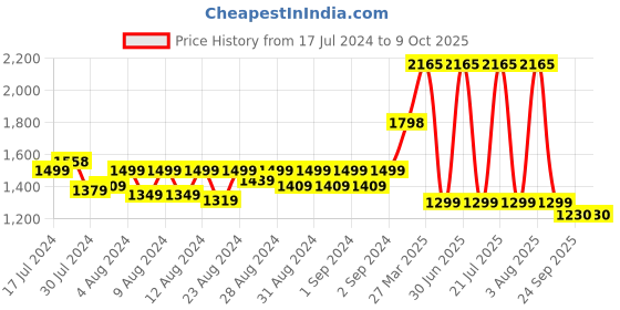 myntra.com MONKDECOR Cream Coloured Floral Cutwork Table Runnner monkdecor Price History Graph from 17 Jul 2024 to 7 Oct 2025